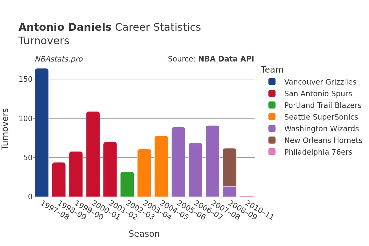 Antonio Daniels Turnovers Career Chart