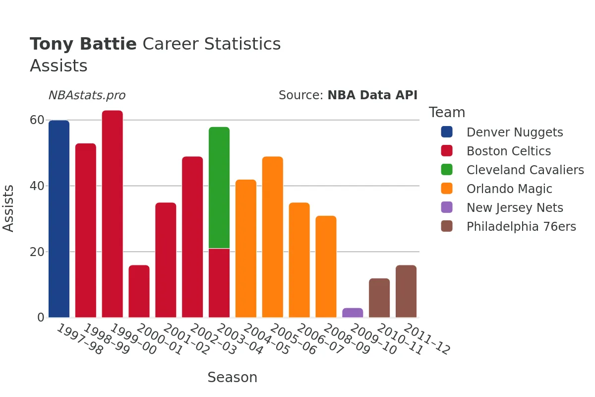 Tony Battie Assists Career Chart