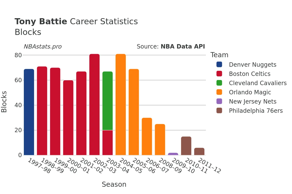 Tony Battie Blocks Career Chart