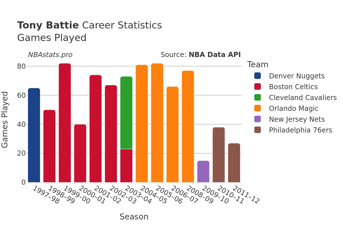 Tony Battie Games–Played Career Chart