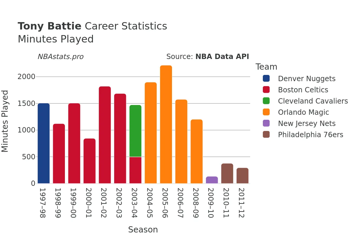 Tony Battie Minutes–Played Career Chart