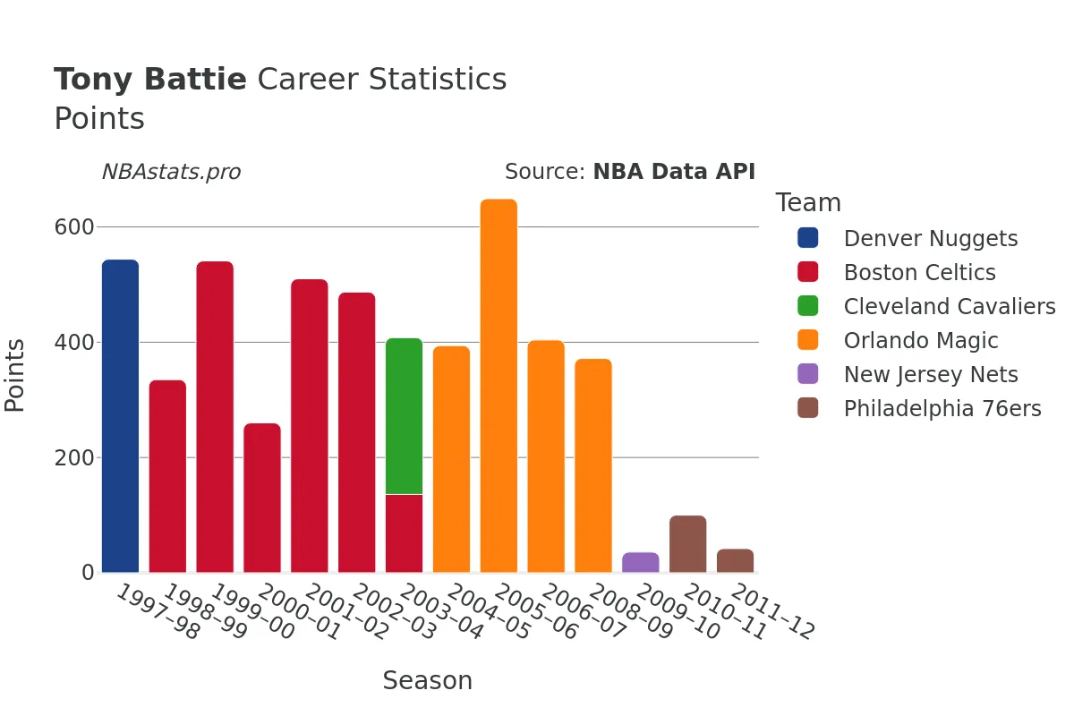 Tony Battie Points Career Chart