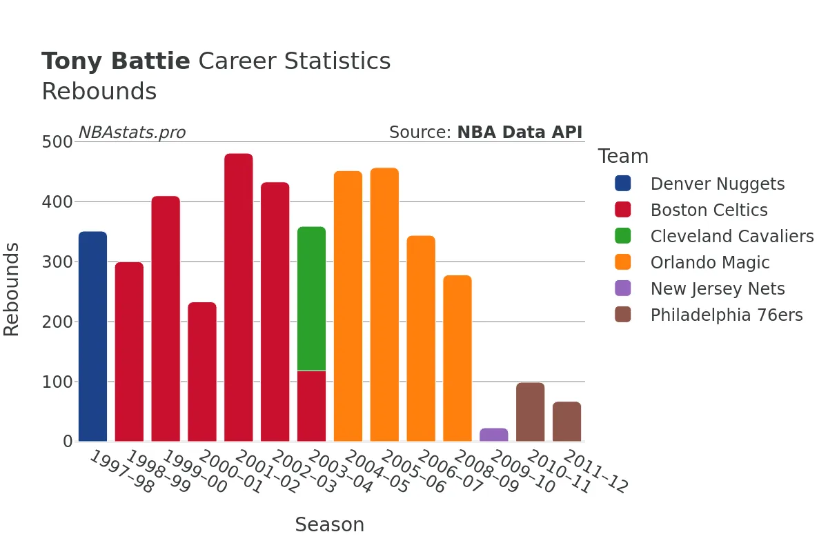 Tony Battie Rebounds Career Chart