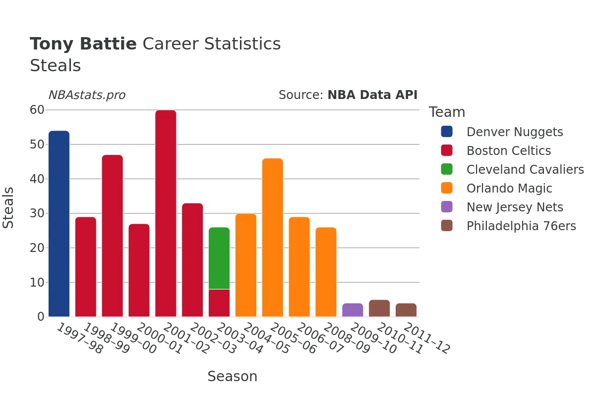 Tony Battie Steals Career Chart