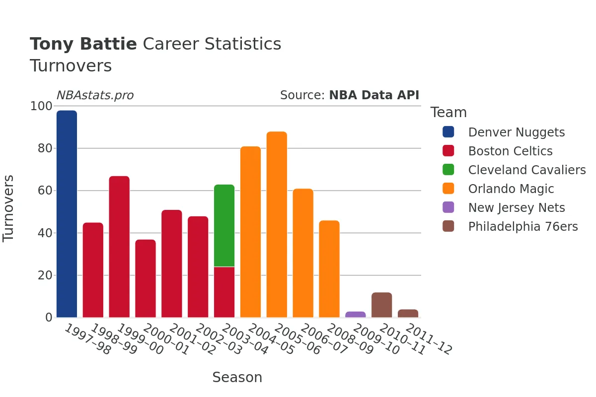 Tony Battie Turnovers Career Chart