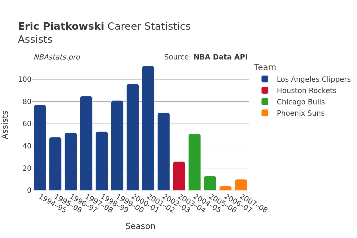 Eric Piatkowski Assists Career Chart