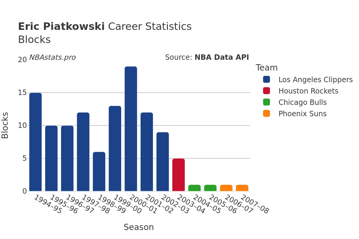 Eric Piatkowski Blocks Career Chart