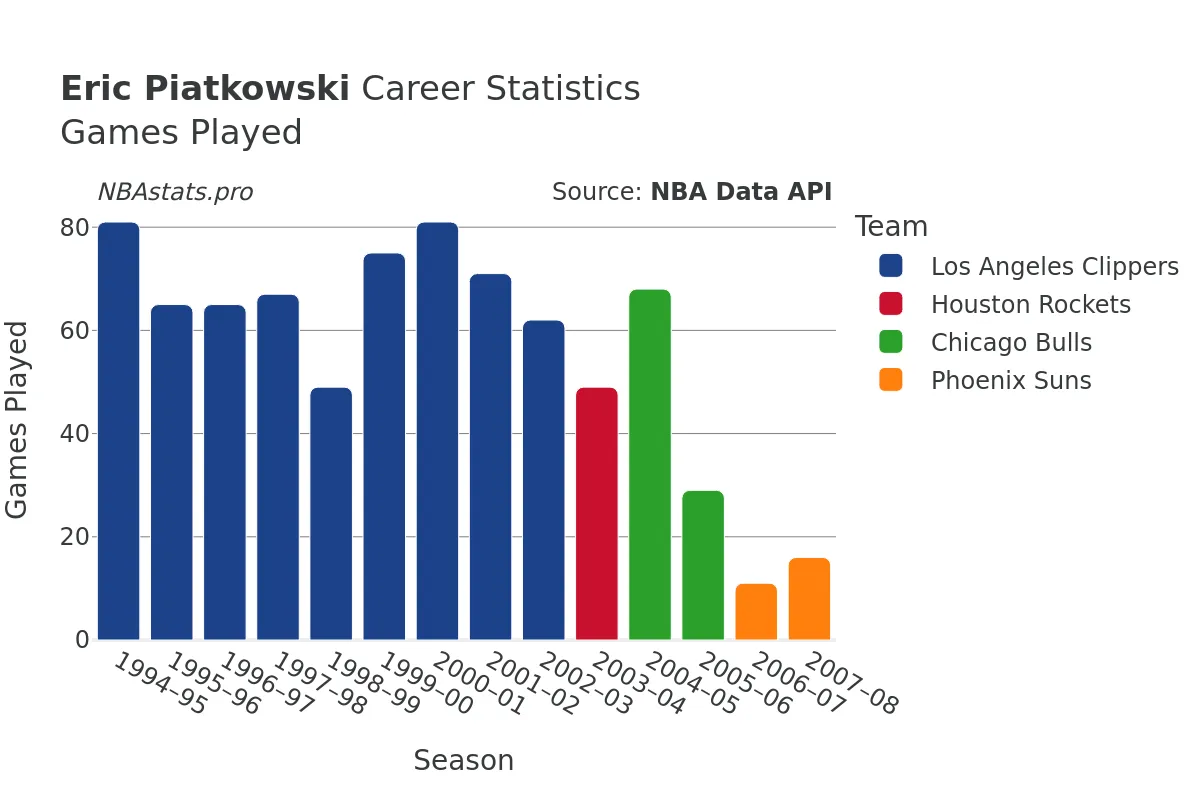 Eric Piatkowski Games–Played Career Chart