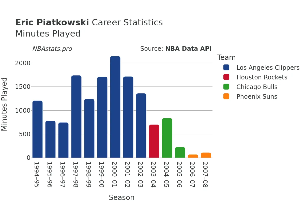 Eric Piatkowski Minutes–Played Career Chart