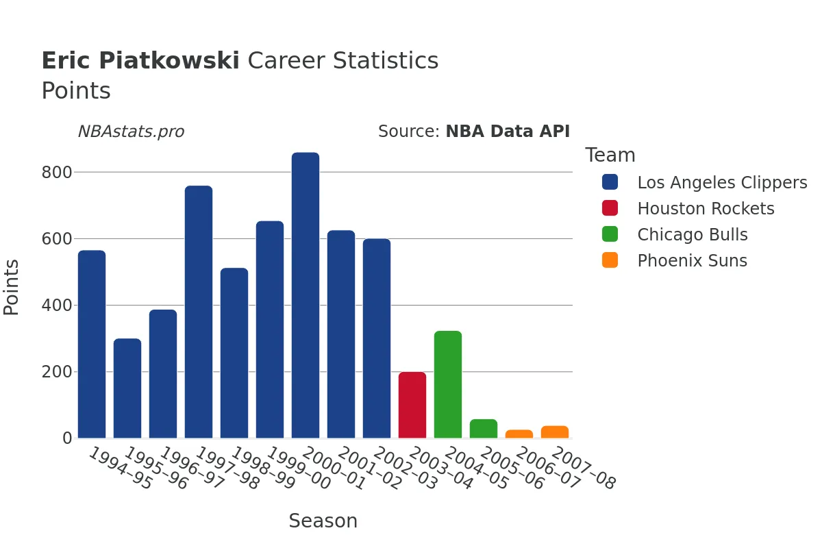 Eric Piatkowski Points Career Chart