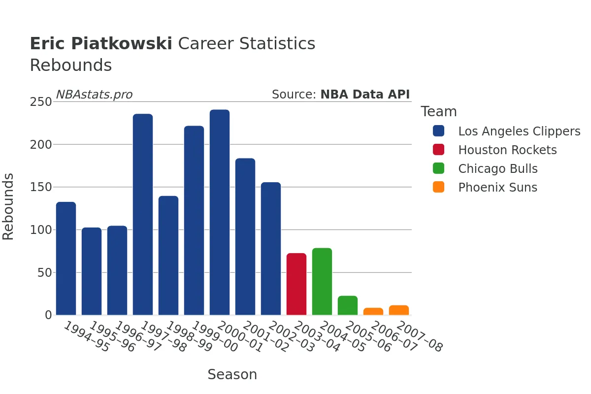 Eric Piatkowski Rebounds Career Chart