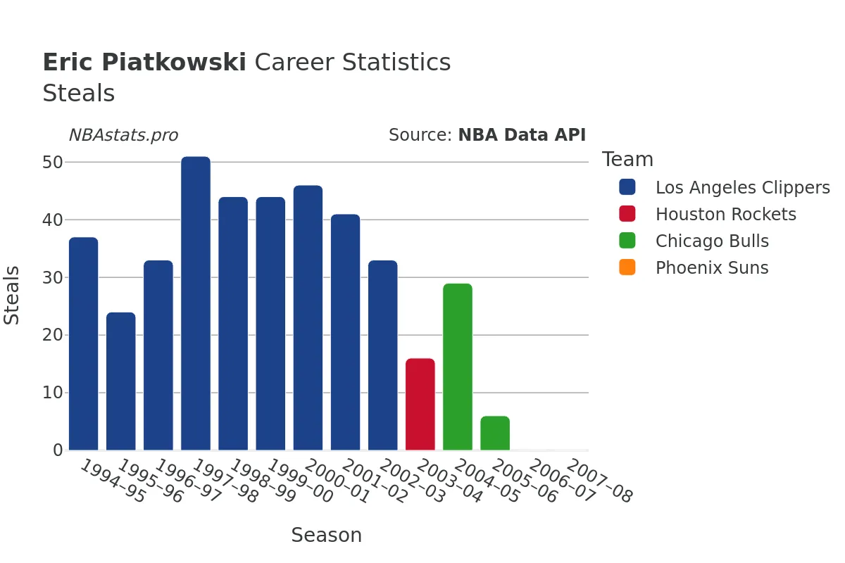 Eric Piatkowski Steals Career Chart