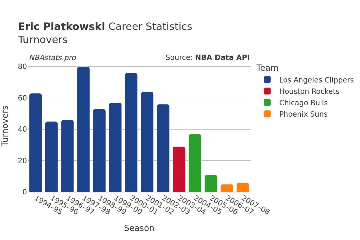 Eric Piatkowski Turnovers Career Chart