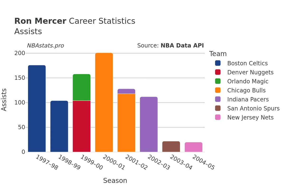 Ron Mercer Assists Career Chart