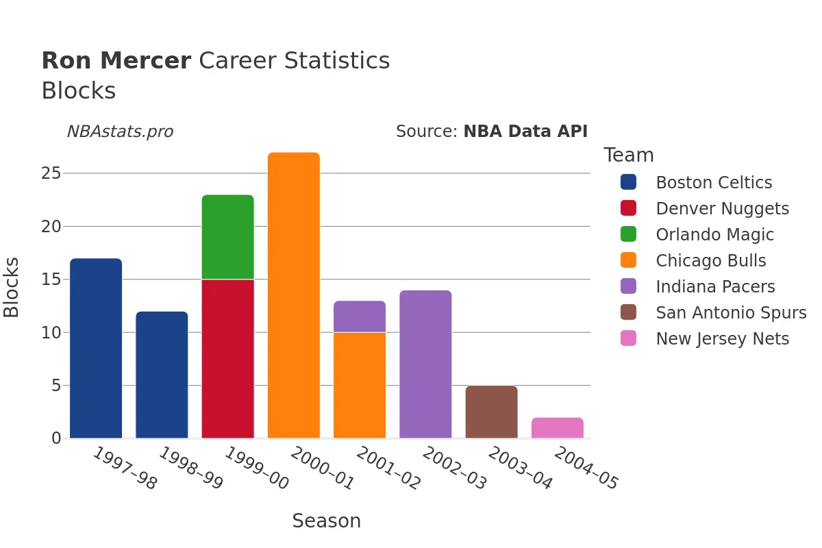 Ron Mercer Blocks Career Chart