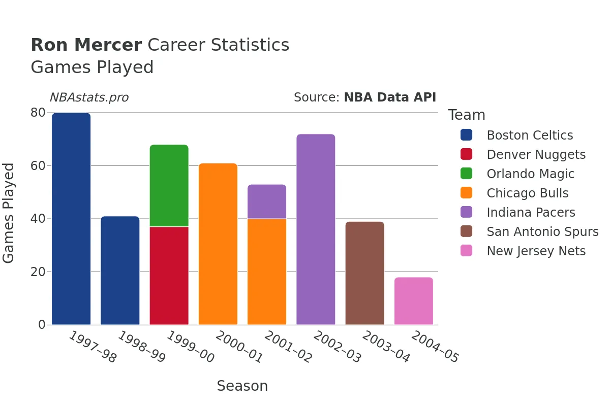 Ron Mercer Games–Played Career Chart