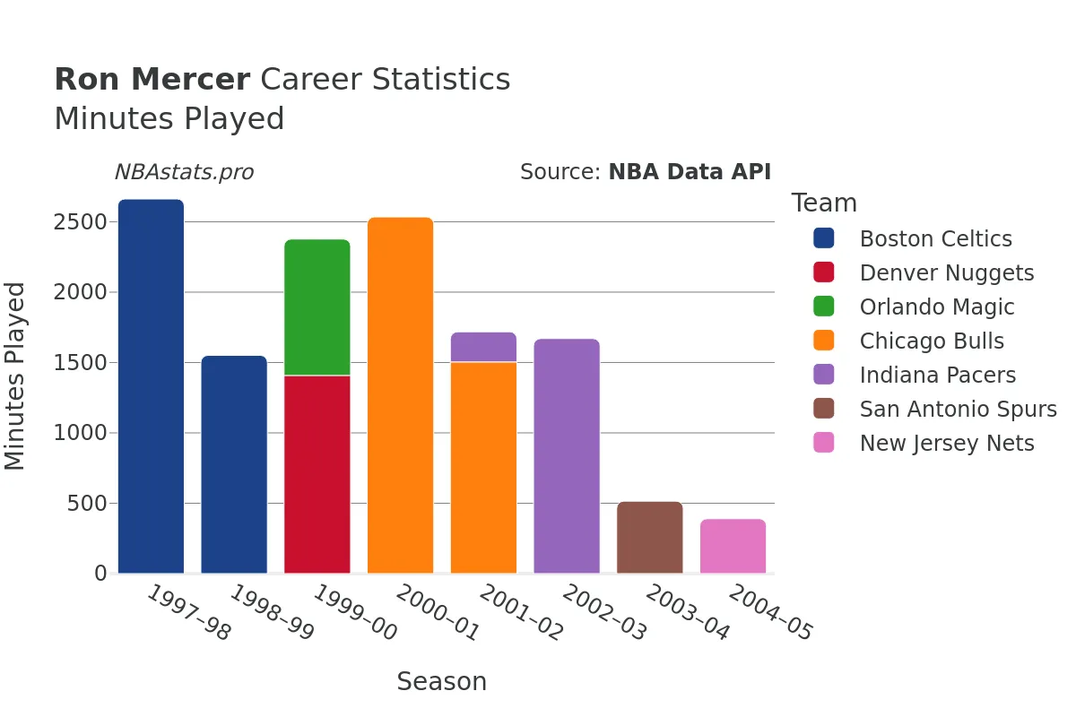 Ron Mercer Minutes–Played Career Chart