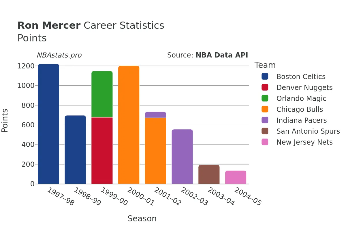 Ron Mercer Points Career Chart