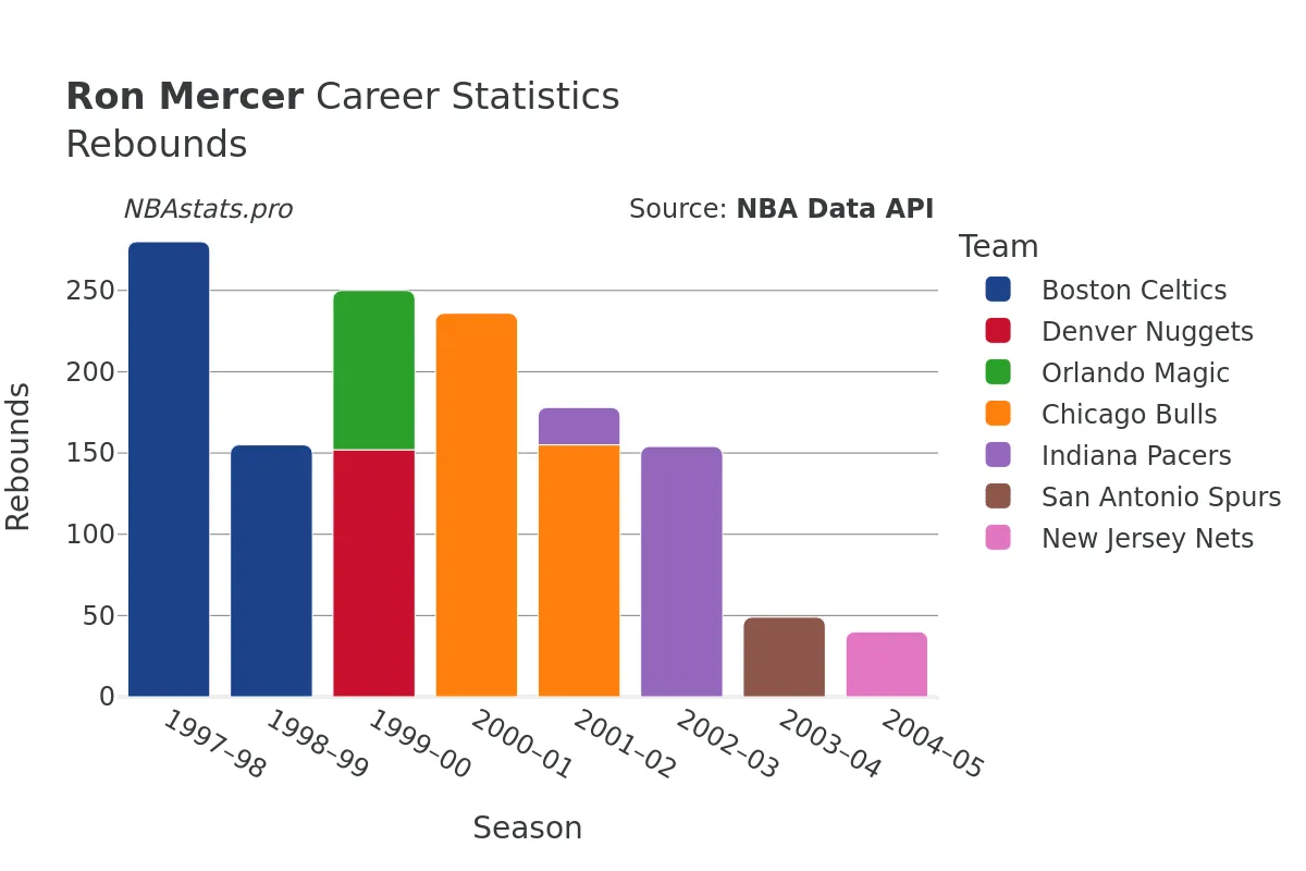 Ron Mercer Rebounds Career Chart
