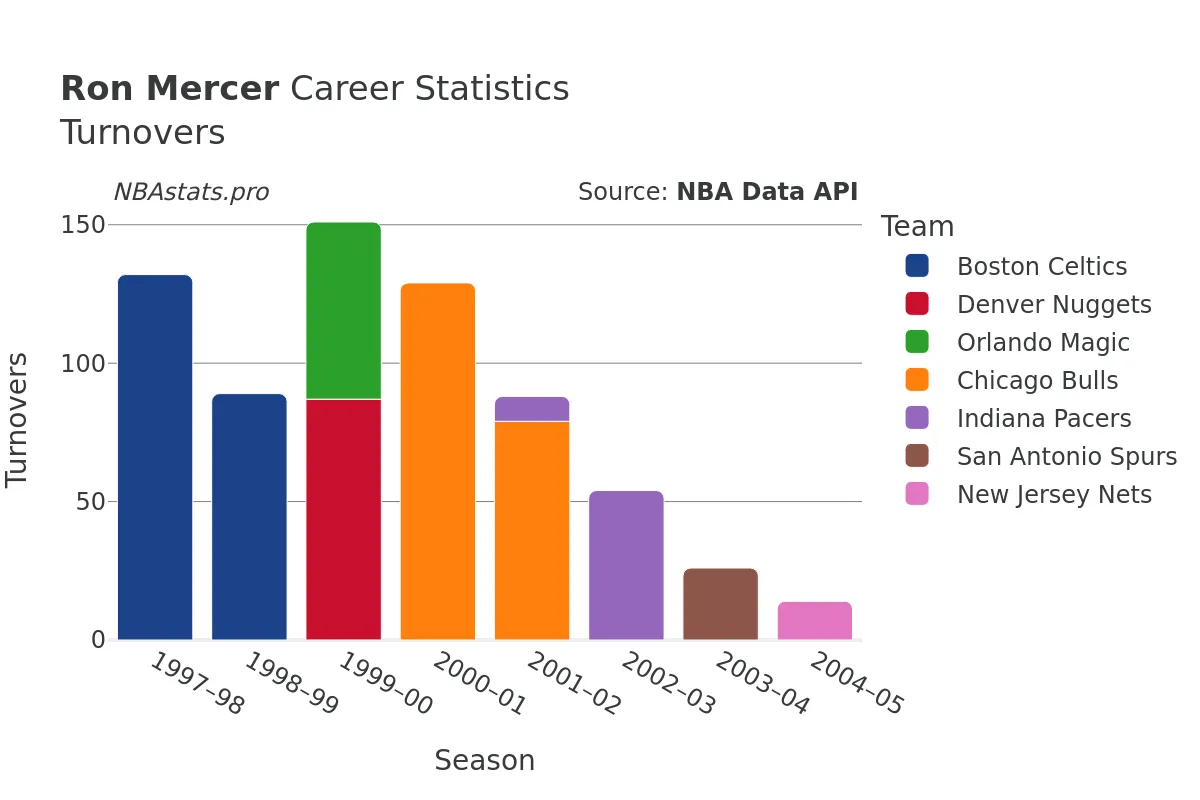 Ron Mercer Turnovers Career Chart