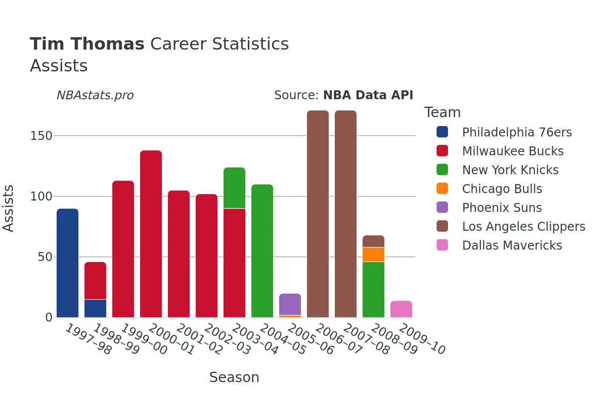 Tim Thomas Assists Career Chart