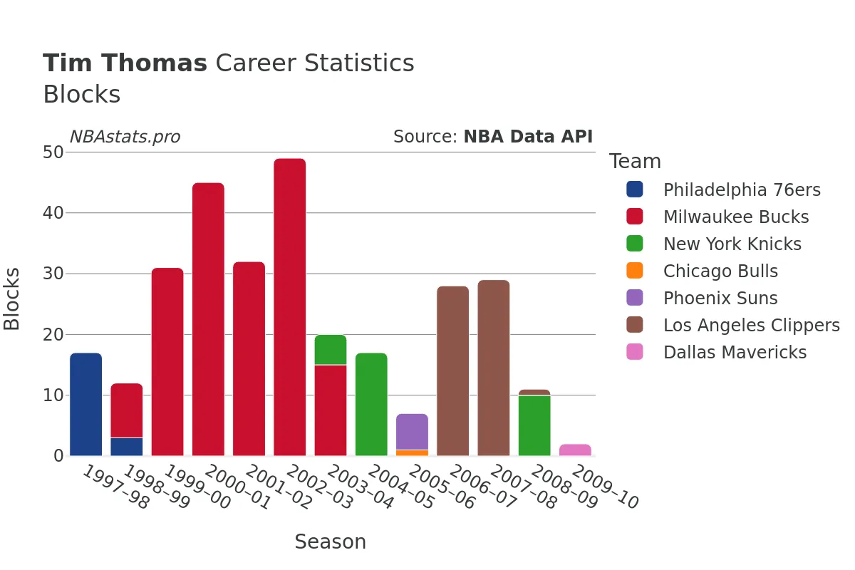 Tim Thomas Blocks Career Chart