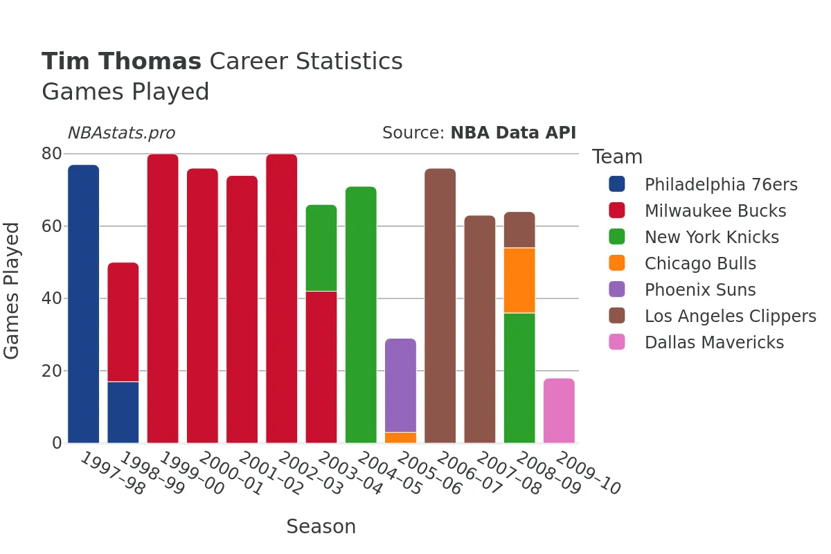 Tim Thomas Games–Played Career Chart