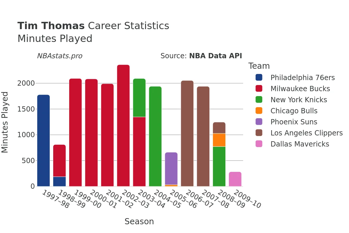 Tim Thomas Minutes–Played Career Chart