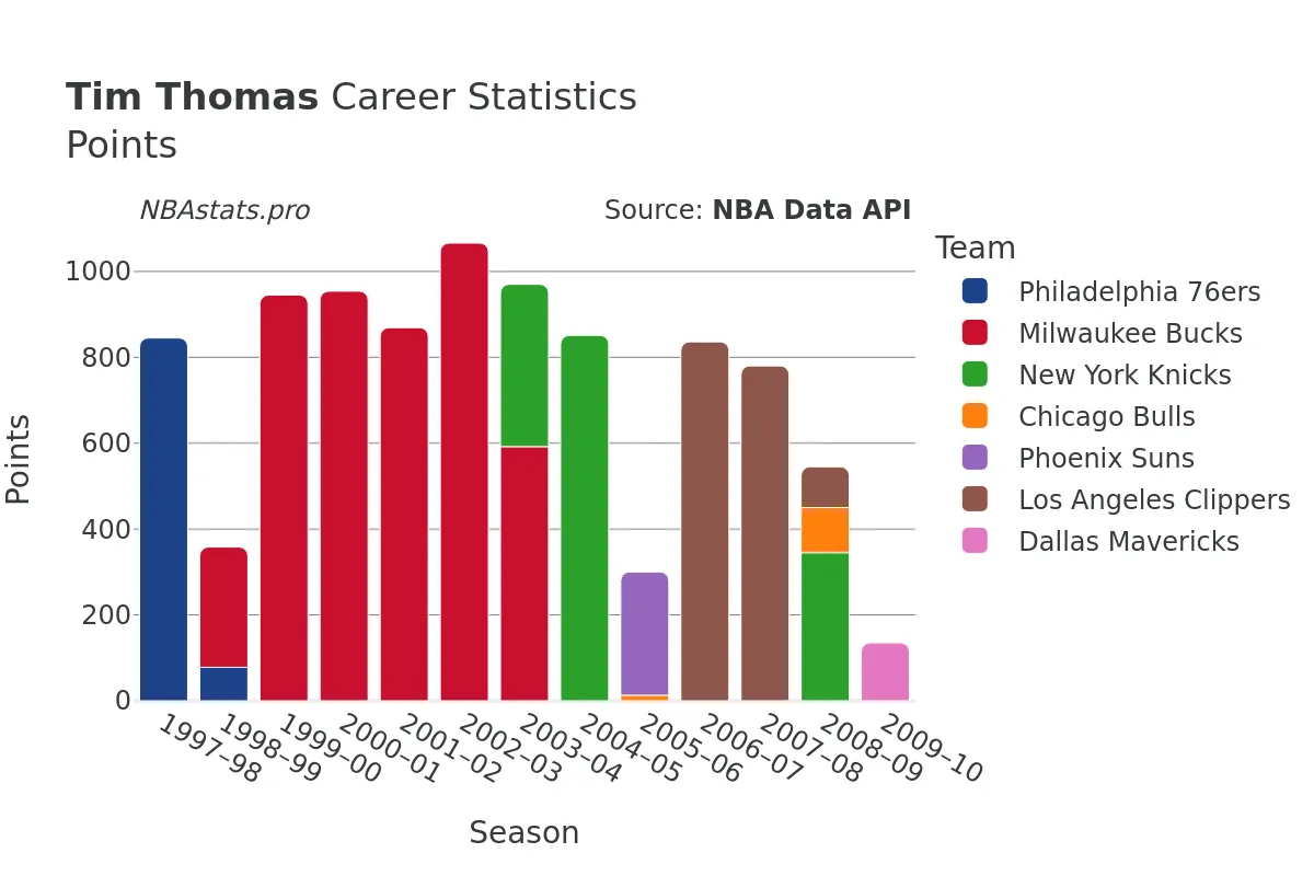 Tim Thomas Points Career Chart