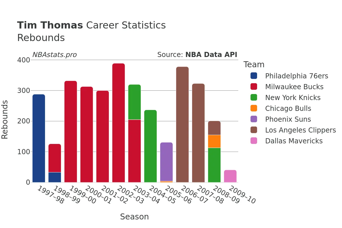 Tim Thomas Rebounds Career Chart