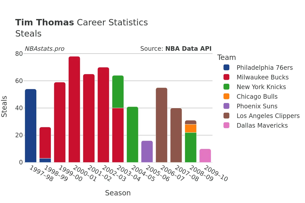 Tim Thomas Steals Career Chart