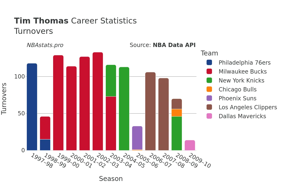 Tim Thomas Turnovers Career Chart