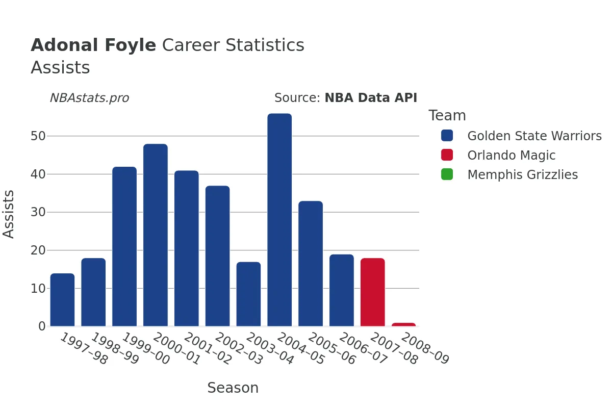 Adonal Foyle Assists Career Chart