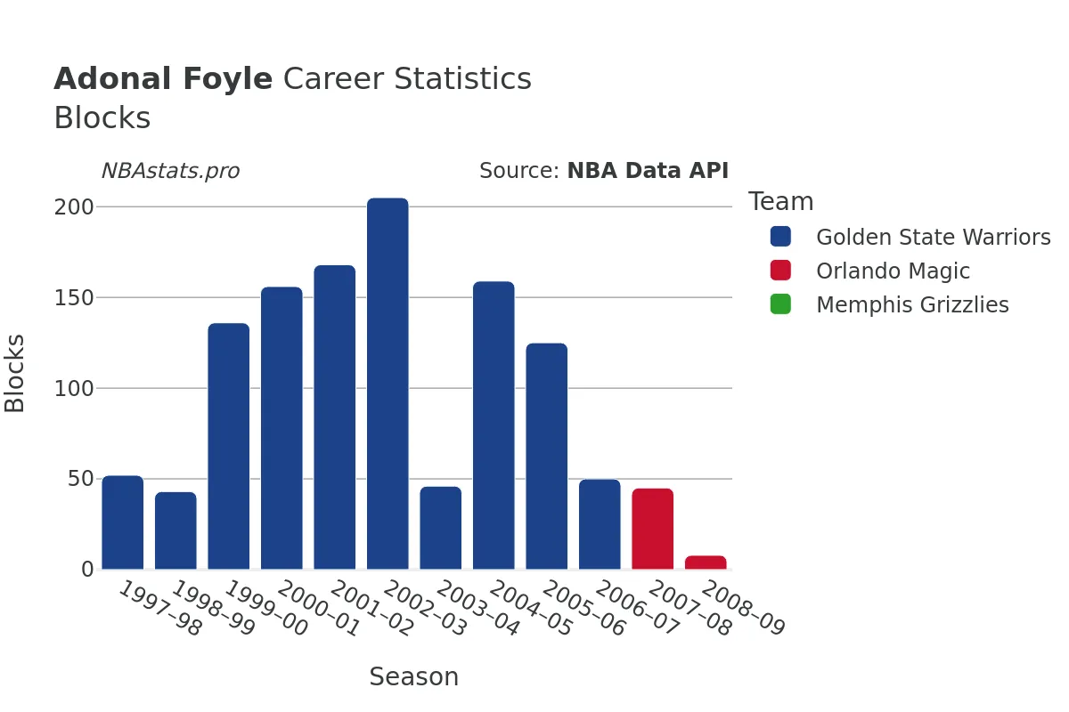 Adonal Foyle Blocks Career Chart