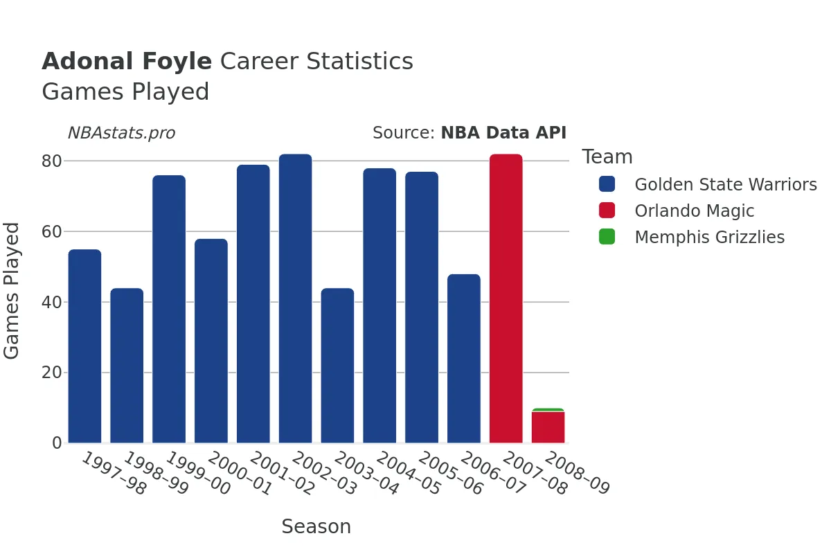 Adonal Foyle Games–Played Career Chart