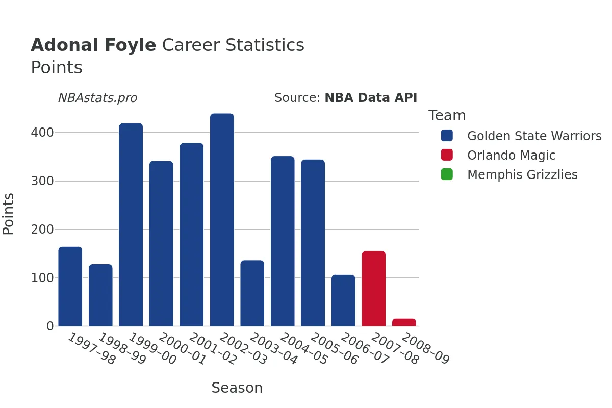 Adonal Foyle Points Career Chart