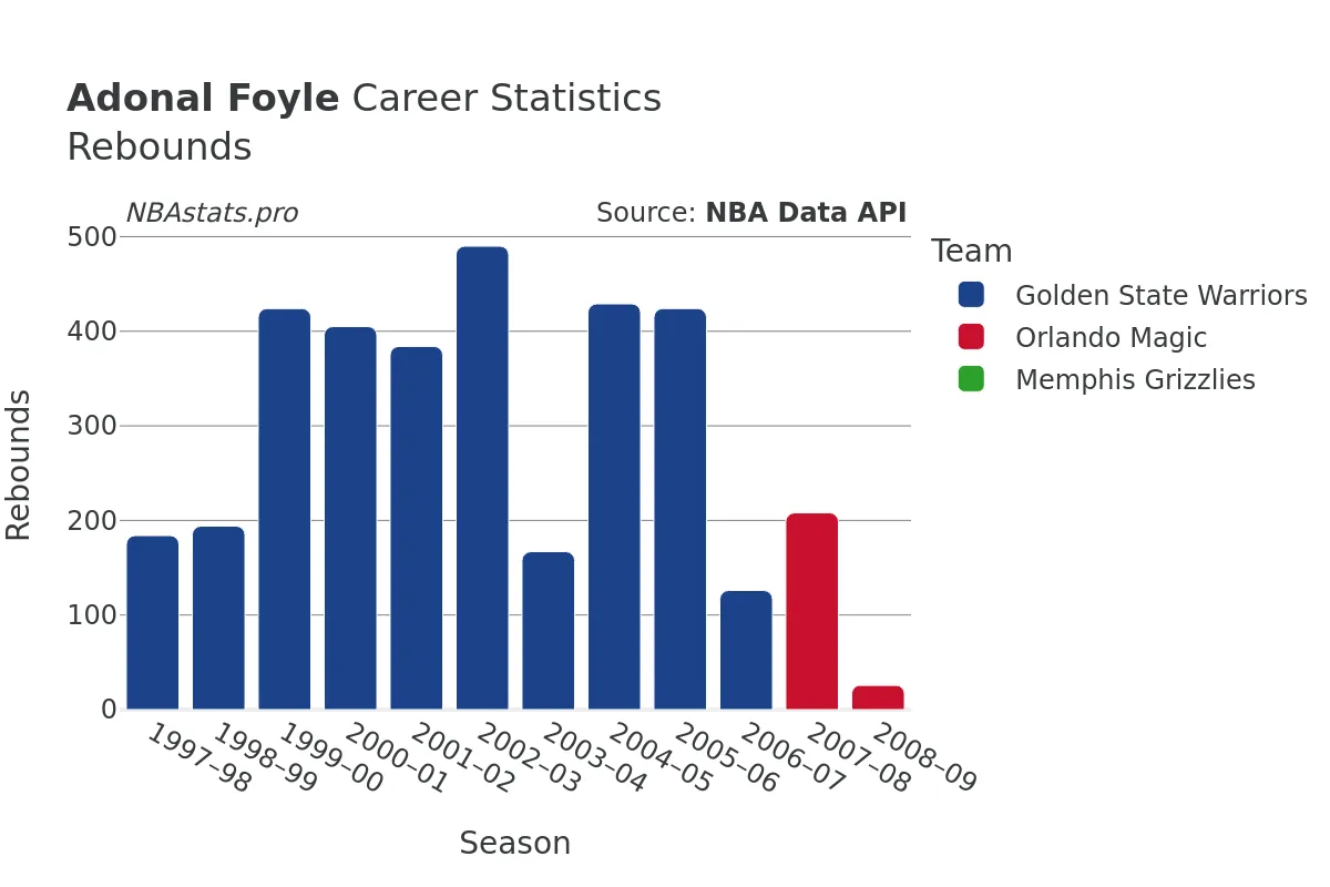 Adonal Foyle Rebounds Career Chart