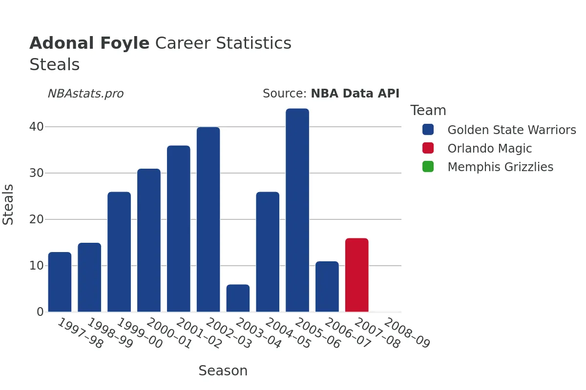 Adonal Foyle Steals Career Chart