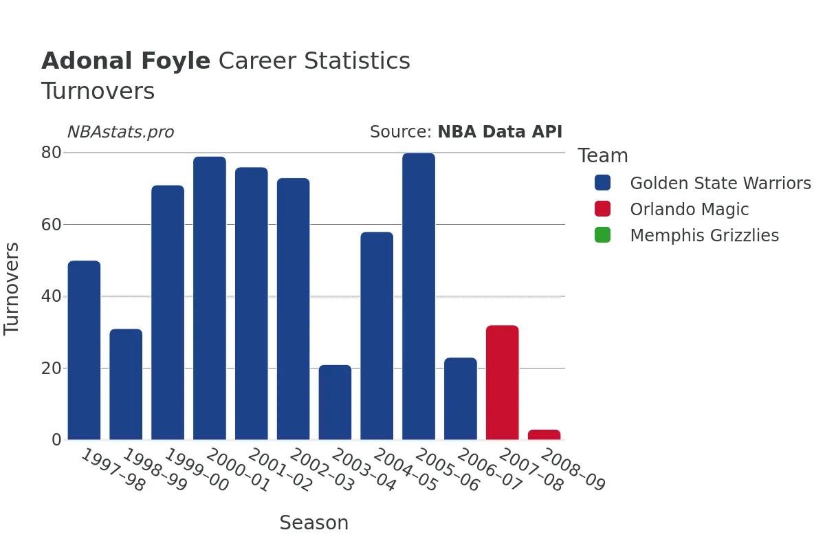 Adonal Foyle Turnovers Career Chart