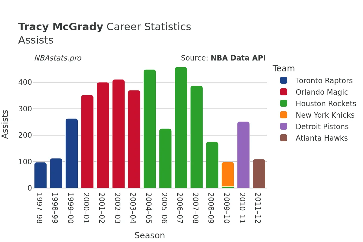 Tracy McGrady Assists Career Chart