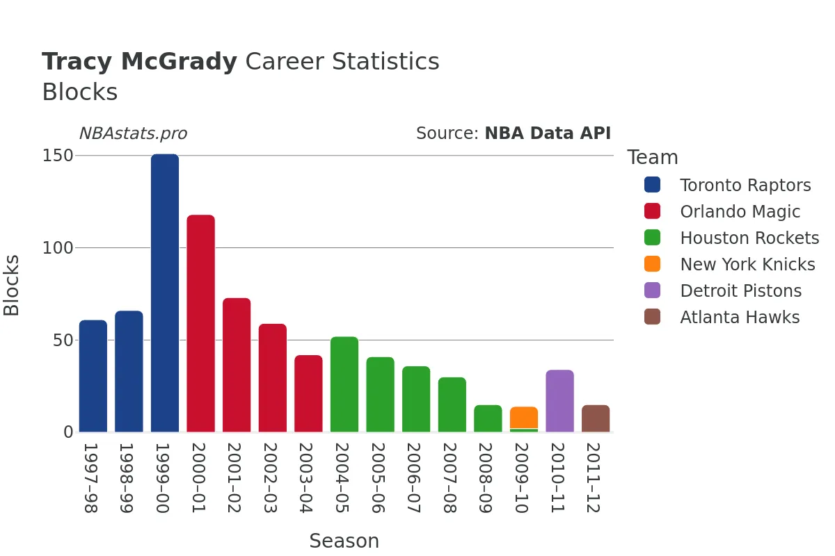 Tracy McGrady Blocks Career Chart