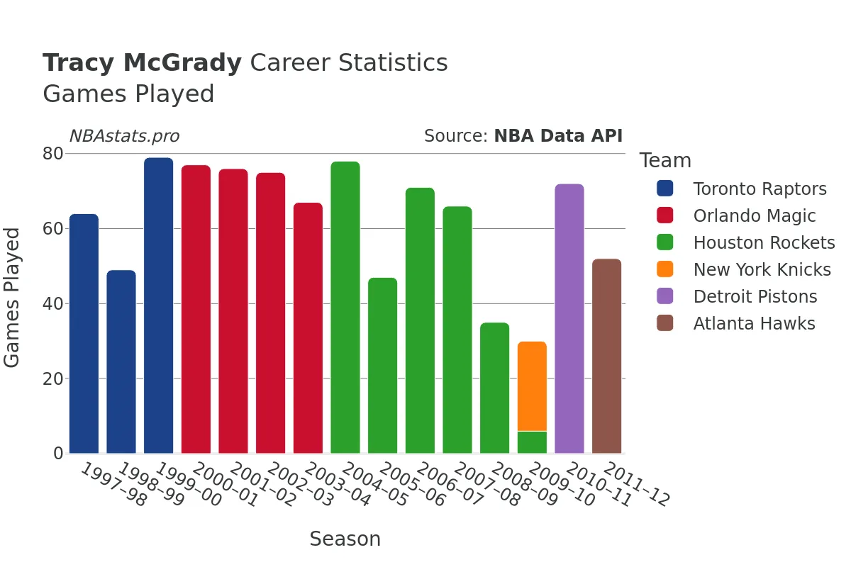 Tracy McGrady Games–Played Career Chart