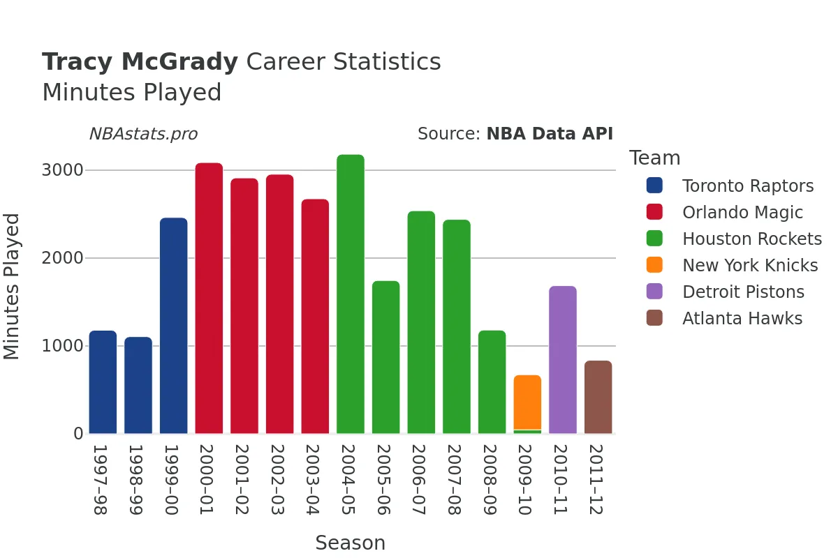 Tracy McGrady Minutes–Played Career Chart