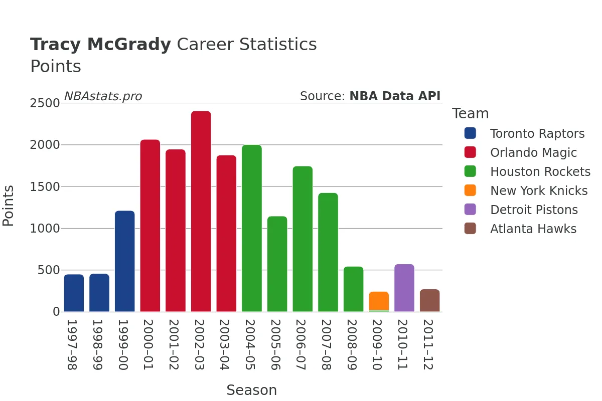 Tracy McGrady Points Career Chart