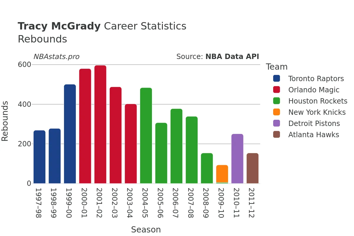 Tracy McGrady Rebounds Career Chart