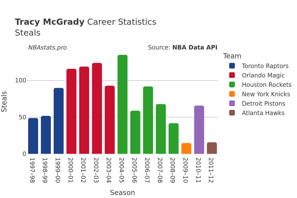 Tracy McGrady Steals Career Chart