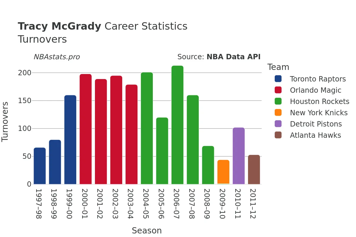 Tracy McGrady Turnovers Career Chart