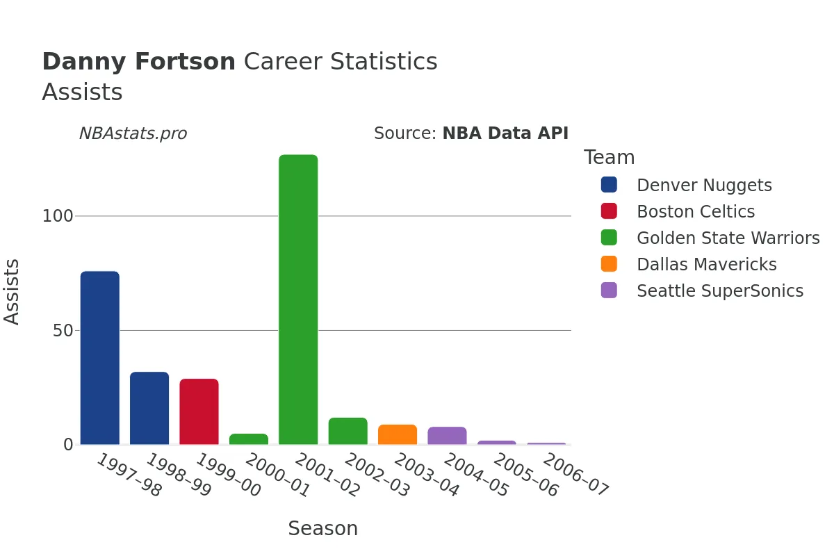 Danny Fortson Assists Career Chart