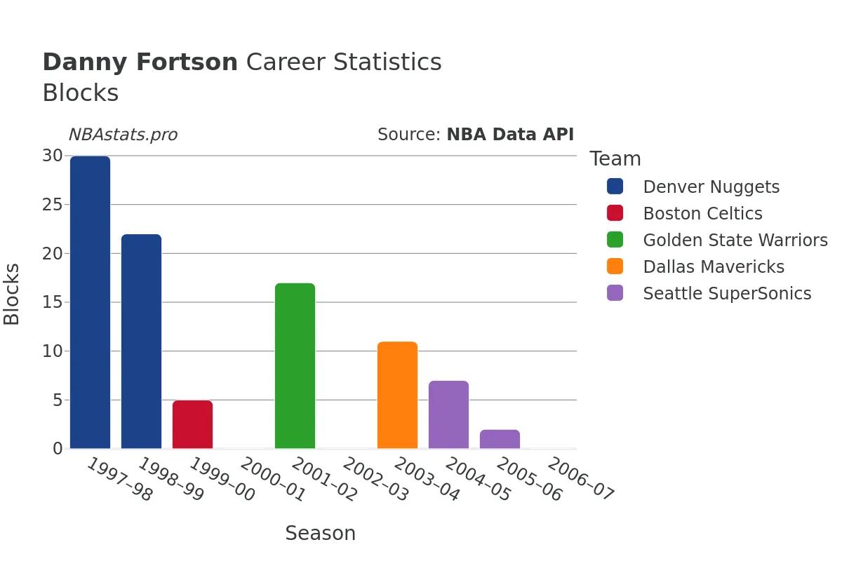 Danny Fortson Blocks Career Chart