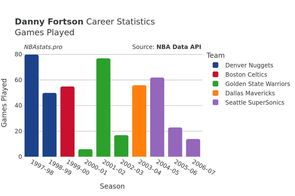 Danny Fortson Games–Played Career Chart